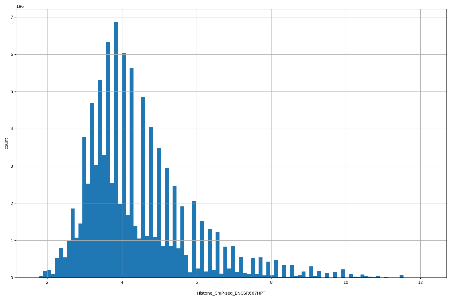 HISTOGRAM FOR Histone_ChIP-seq_ENCSR667HPT