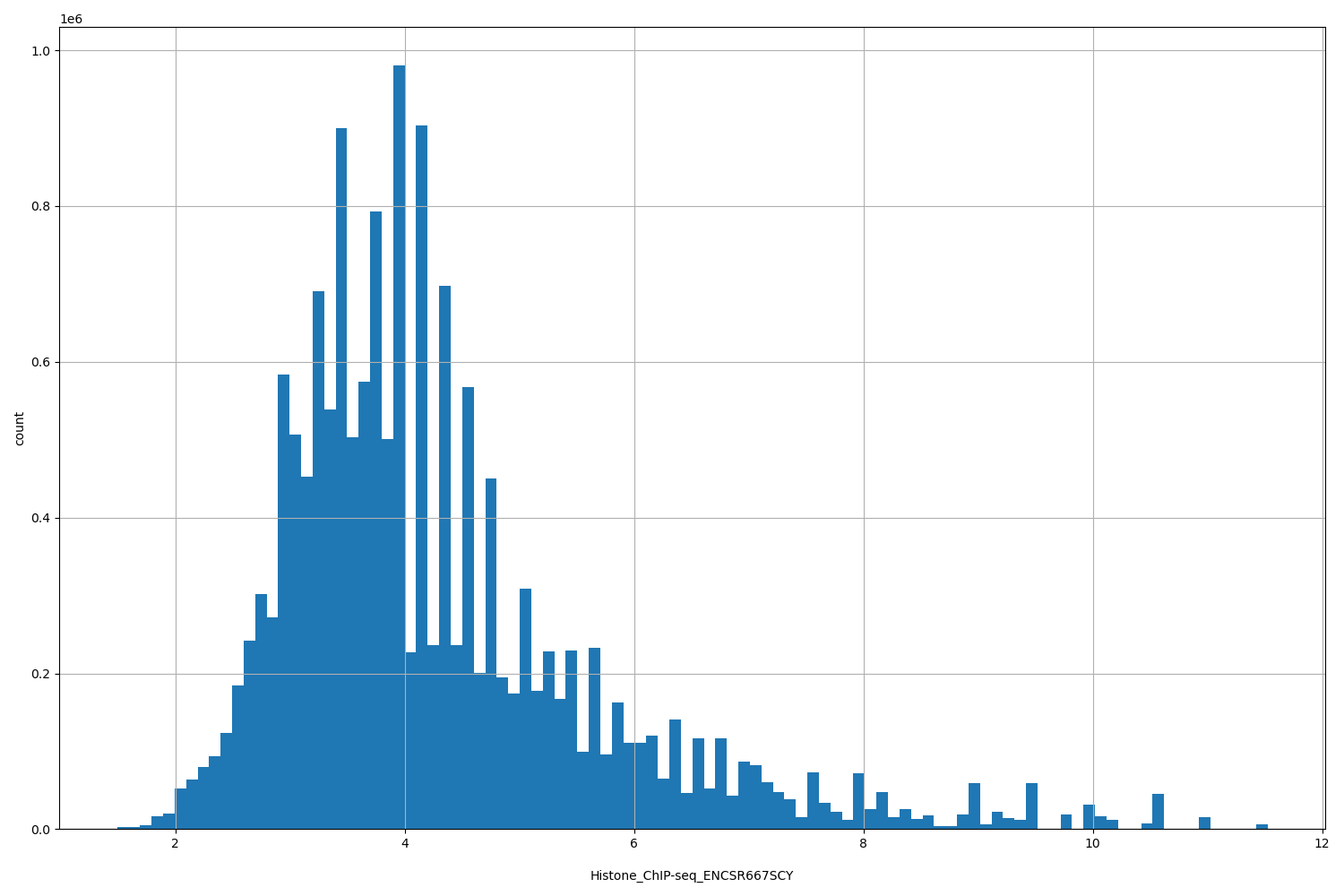HISTOGRAM FOR Histone_ChIP-seq_ENCSR667SCY