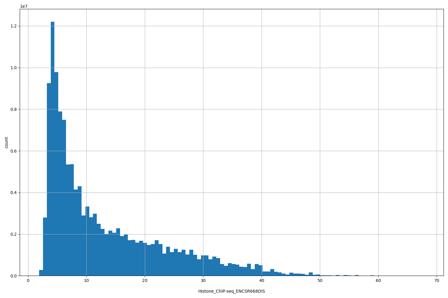HISTOGRAM FOR Histone_ChIP-seq_ENCSR668DIS