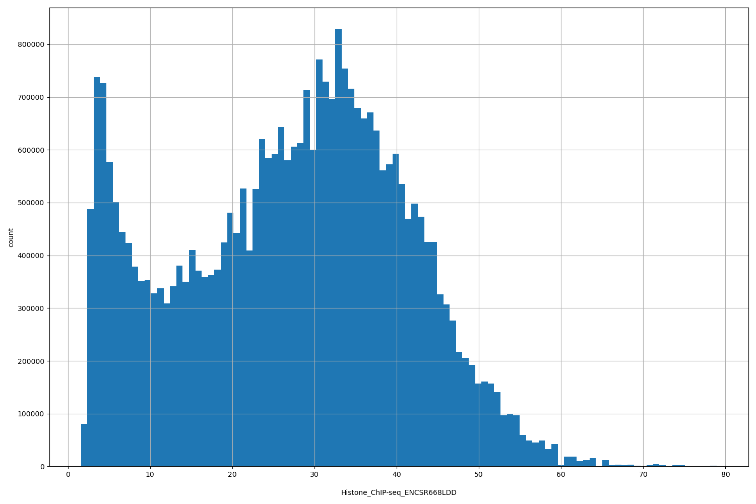 HISTOGRAM FOR Histone_ChIP-seq_ENCSR668LDD