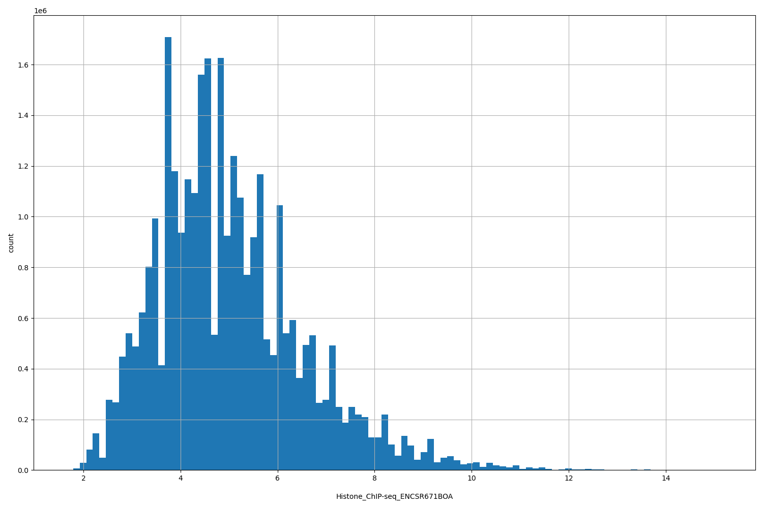 HISTOGRAM FOR Histone_ChIP-seq_ENCSR671BOA