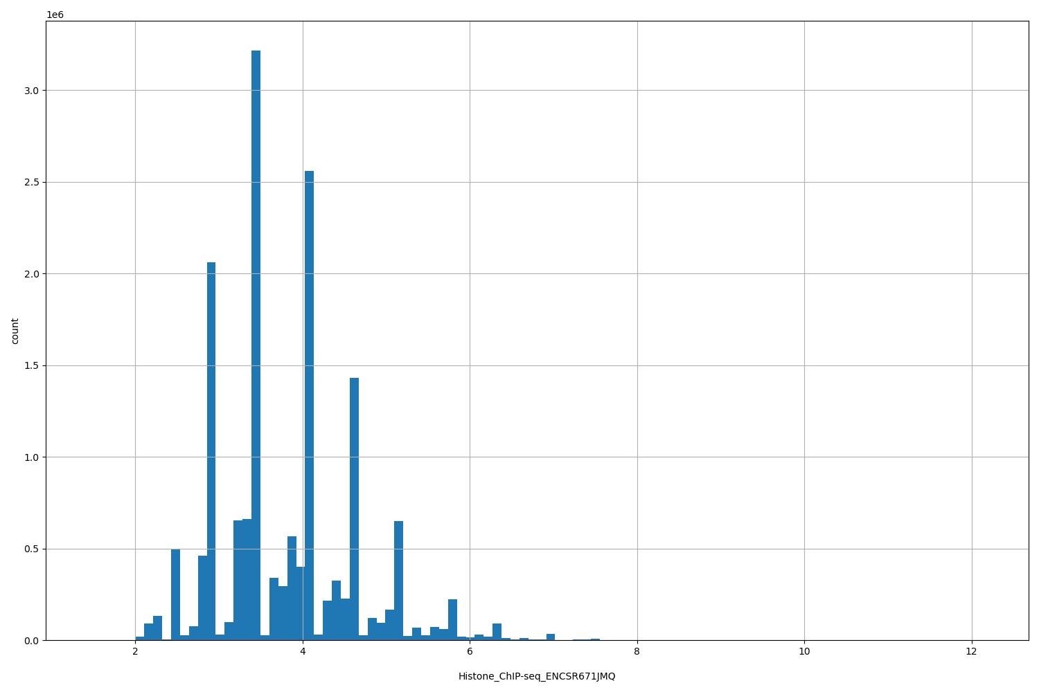 HISTOGRAM FOR Histone_ChIP-seq_ENCSR671JMQ