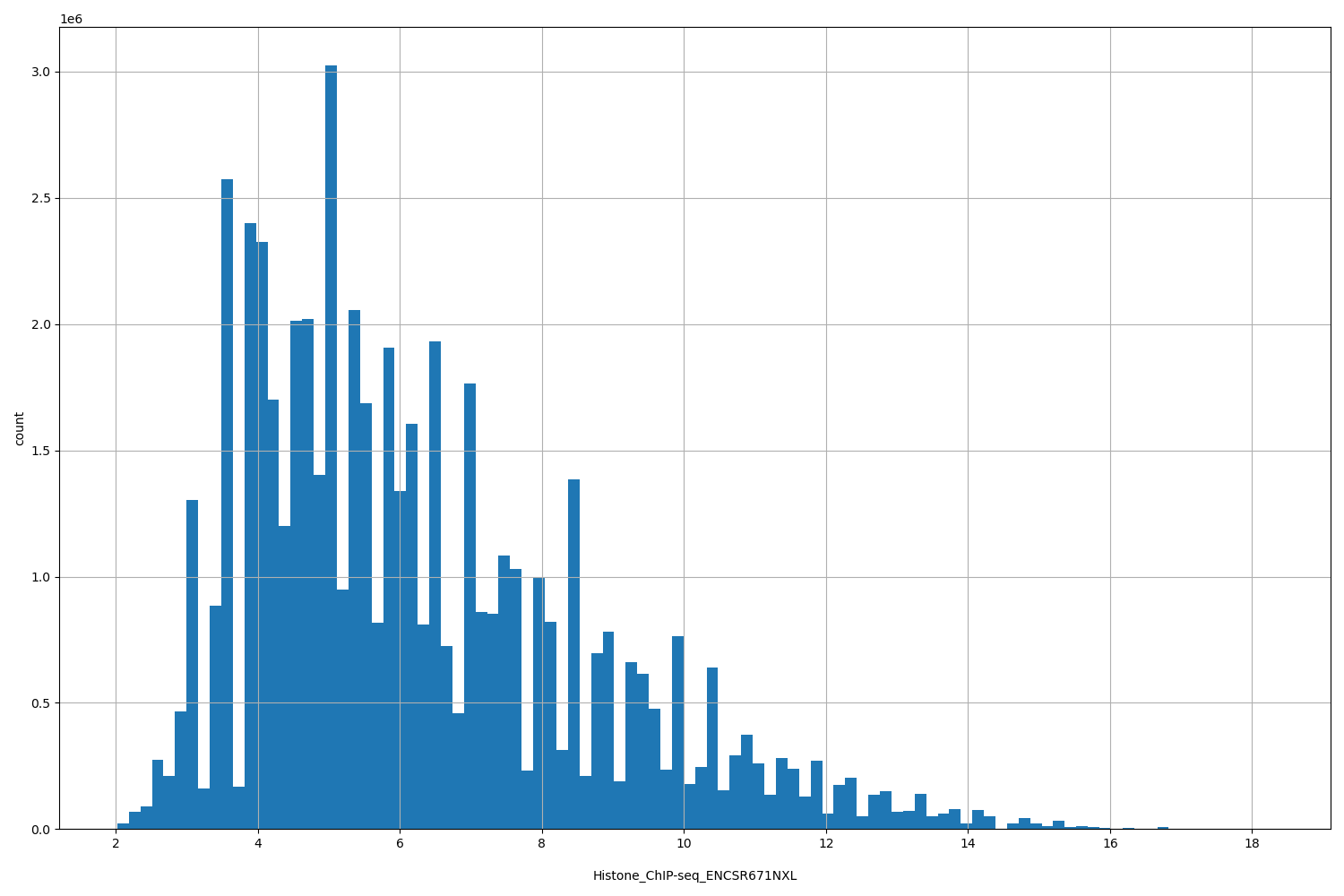 HISTOGRAM FOR Histone_ChIP-seq_ENCSR671NXL