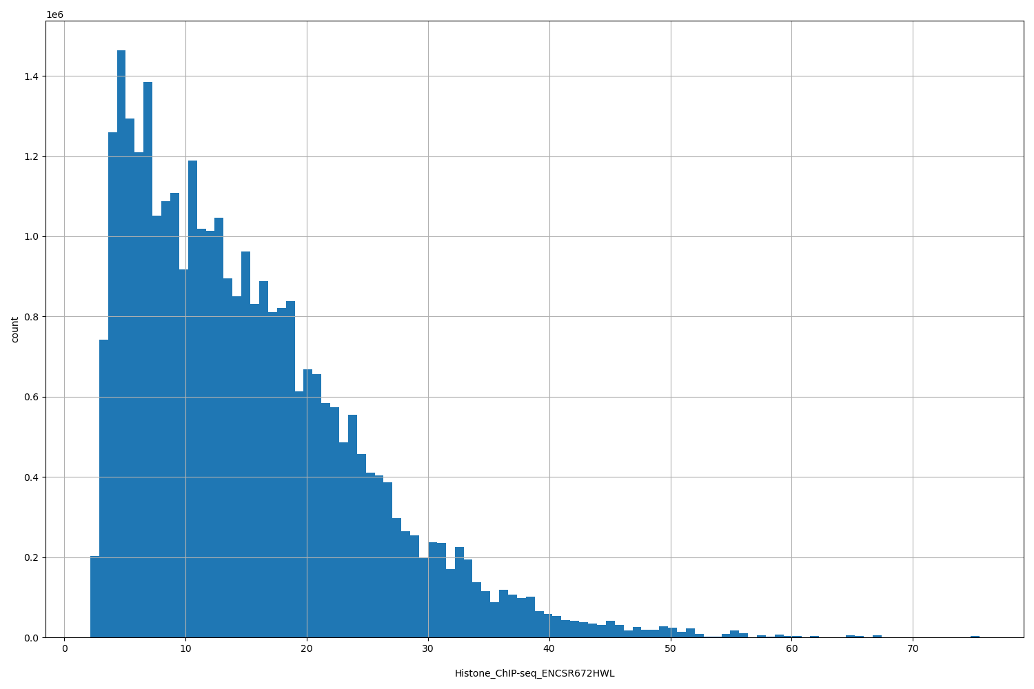 HISTOGRAM FOR Histone_ChIP-seq_ENCSR672HWL