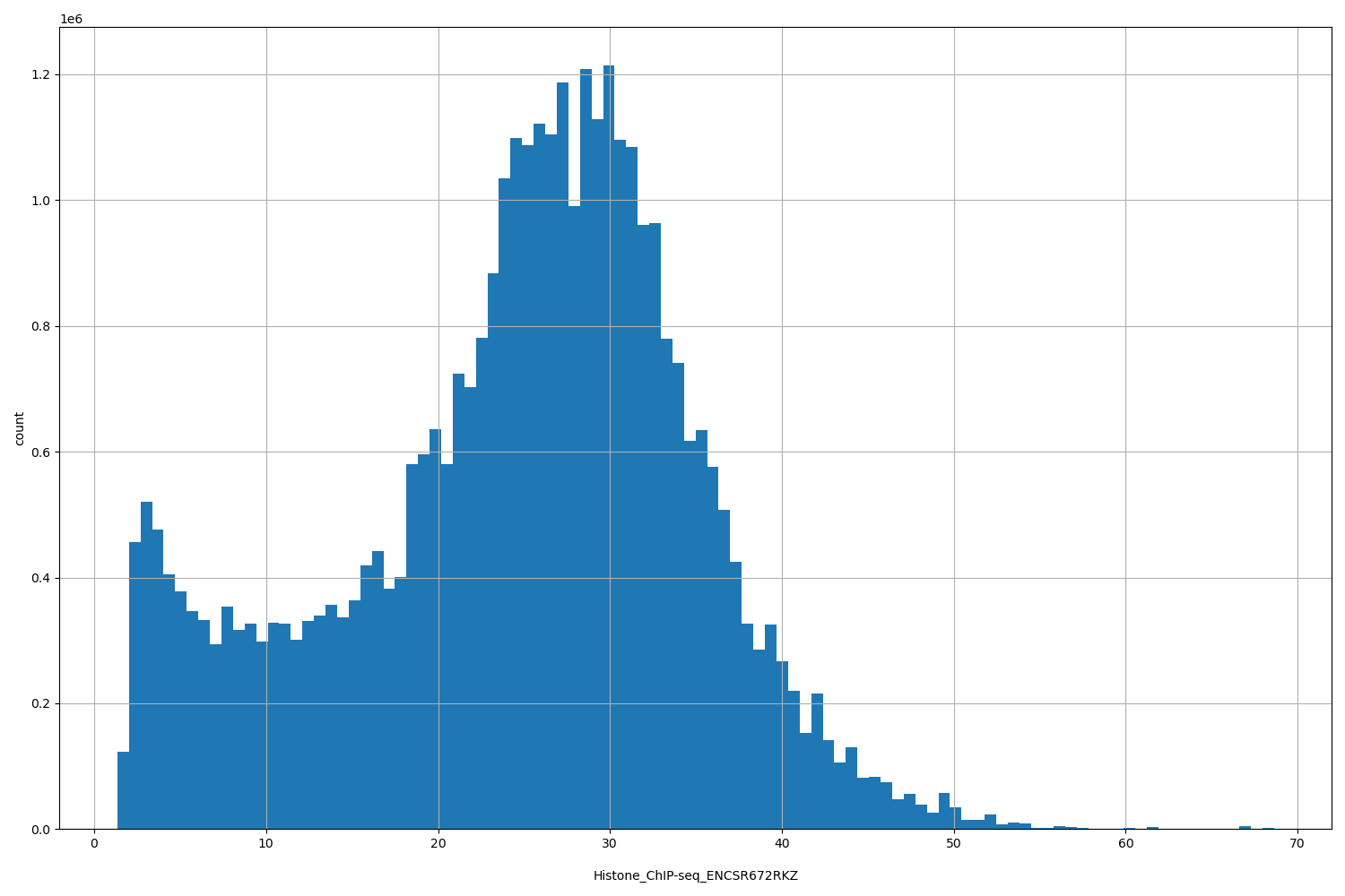 HISTOGRAM FOR Histone_ChIP-seq_ENCSR672RKZ