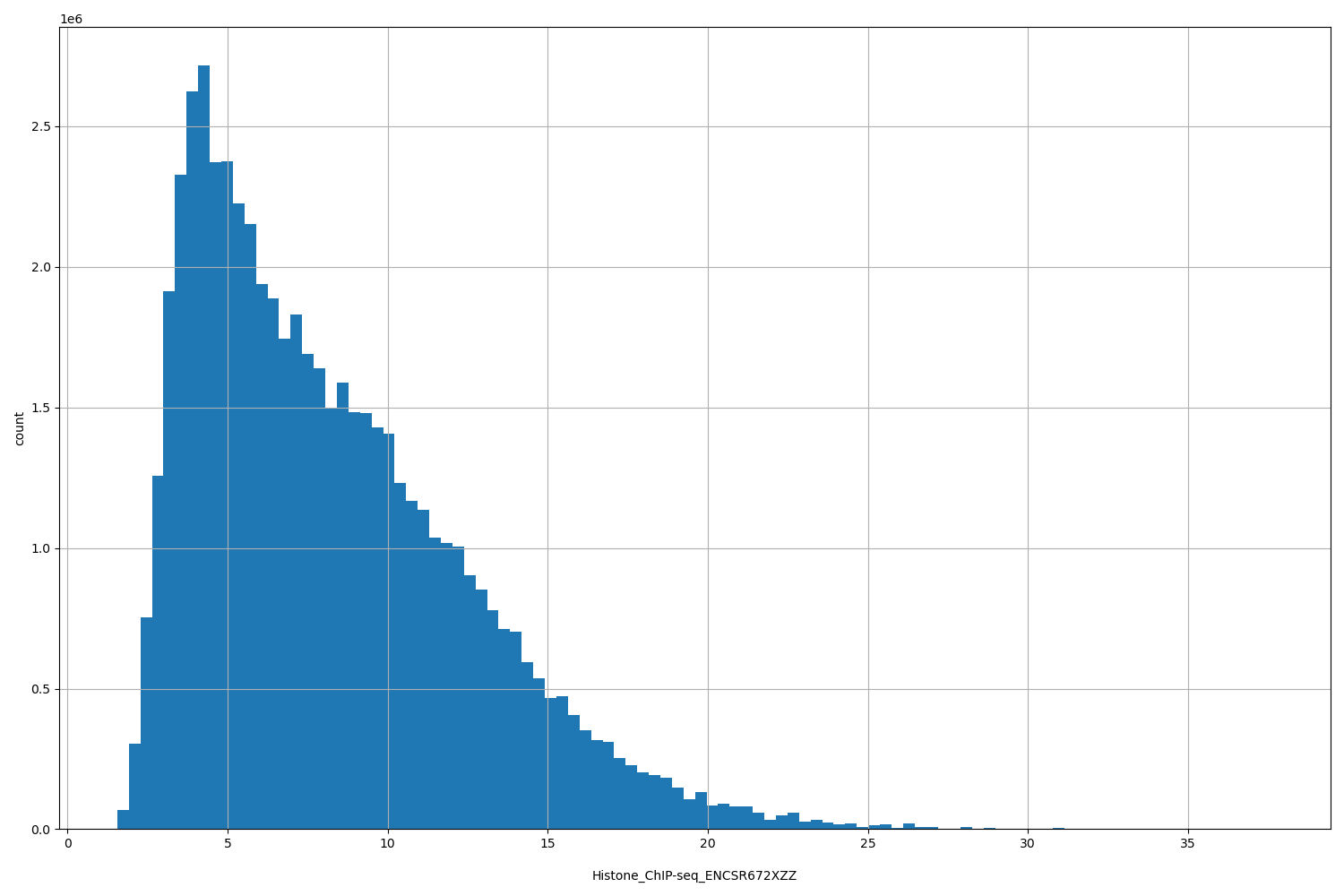 HISTOGRAM FOR Histone_ChIP-seq_ENCSR672XZZ