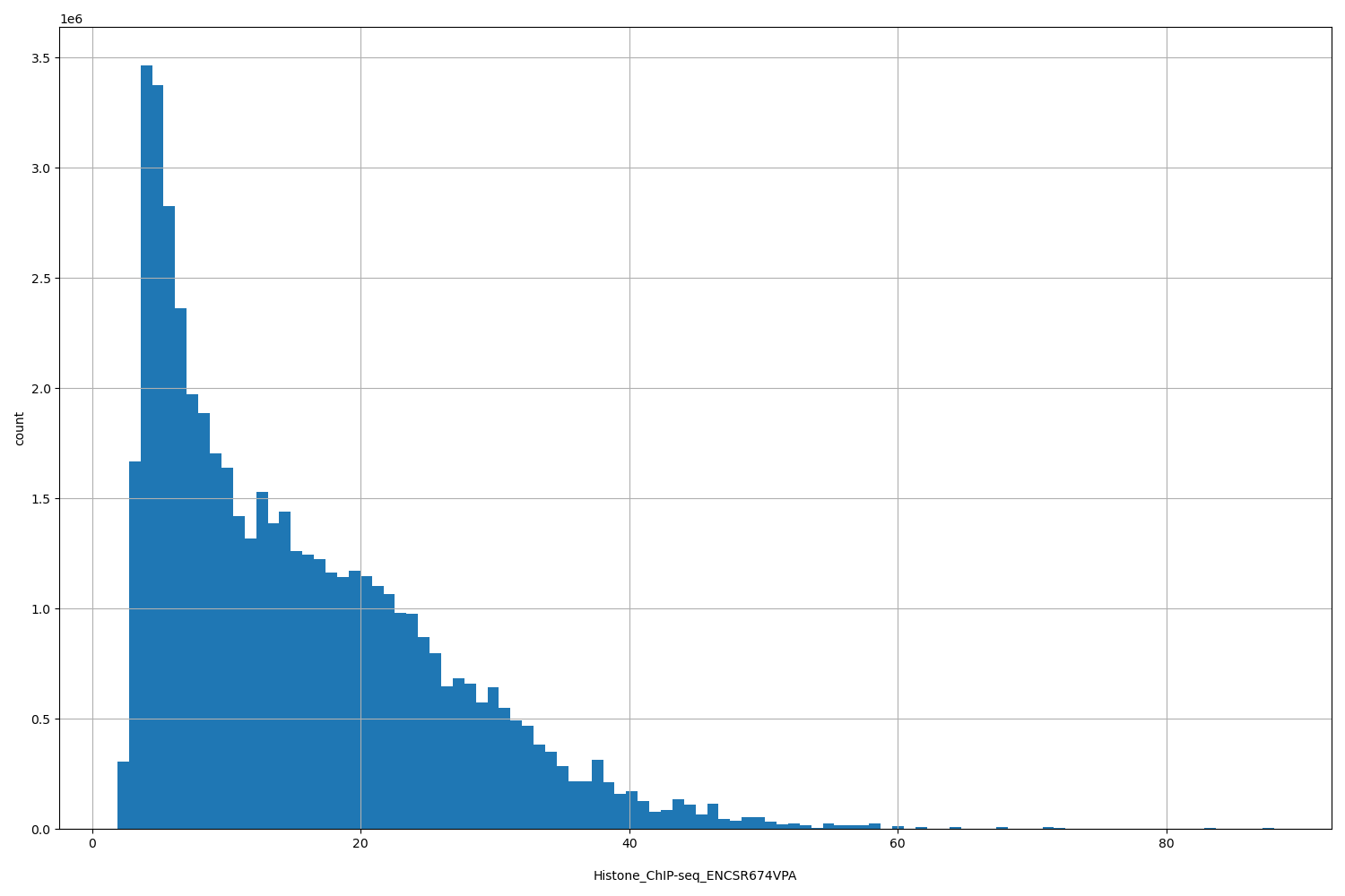 HISTOGRAM FOR Histone_ChIP-seq_ENCSR674VPA