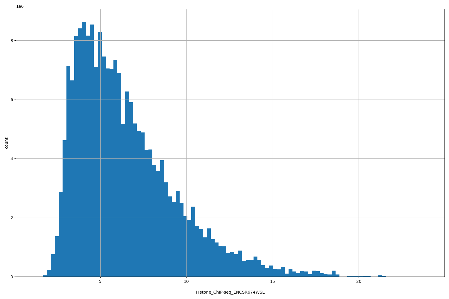 HISTOGRAM FOR Histone_ChIP-seq_ENCSR674WSL
