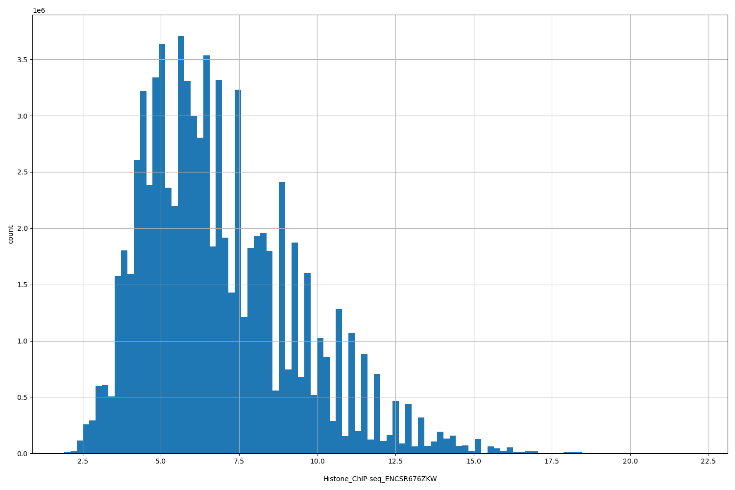 HISTOGRAM FOR Histone_ChIP-seq_ENCSR676ZKW