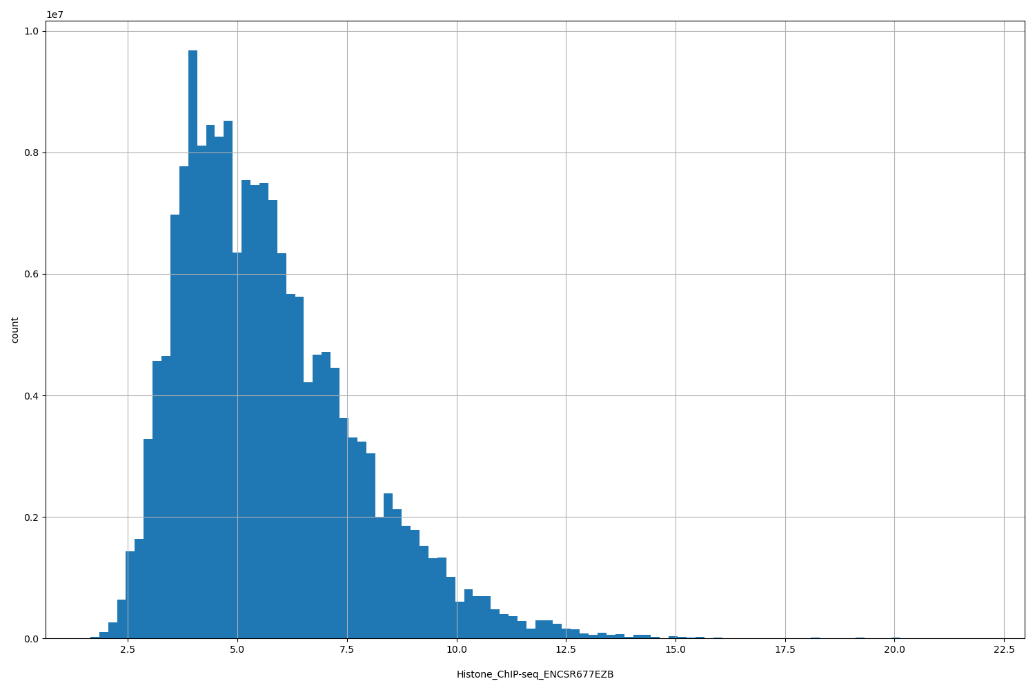HISTOGRAM FOR Histone_ChIP-seq_ENCSR677EZB