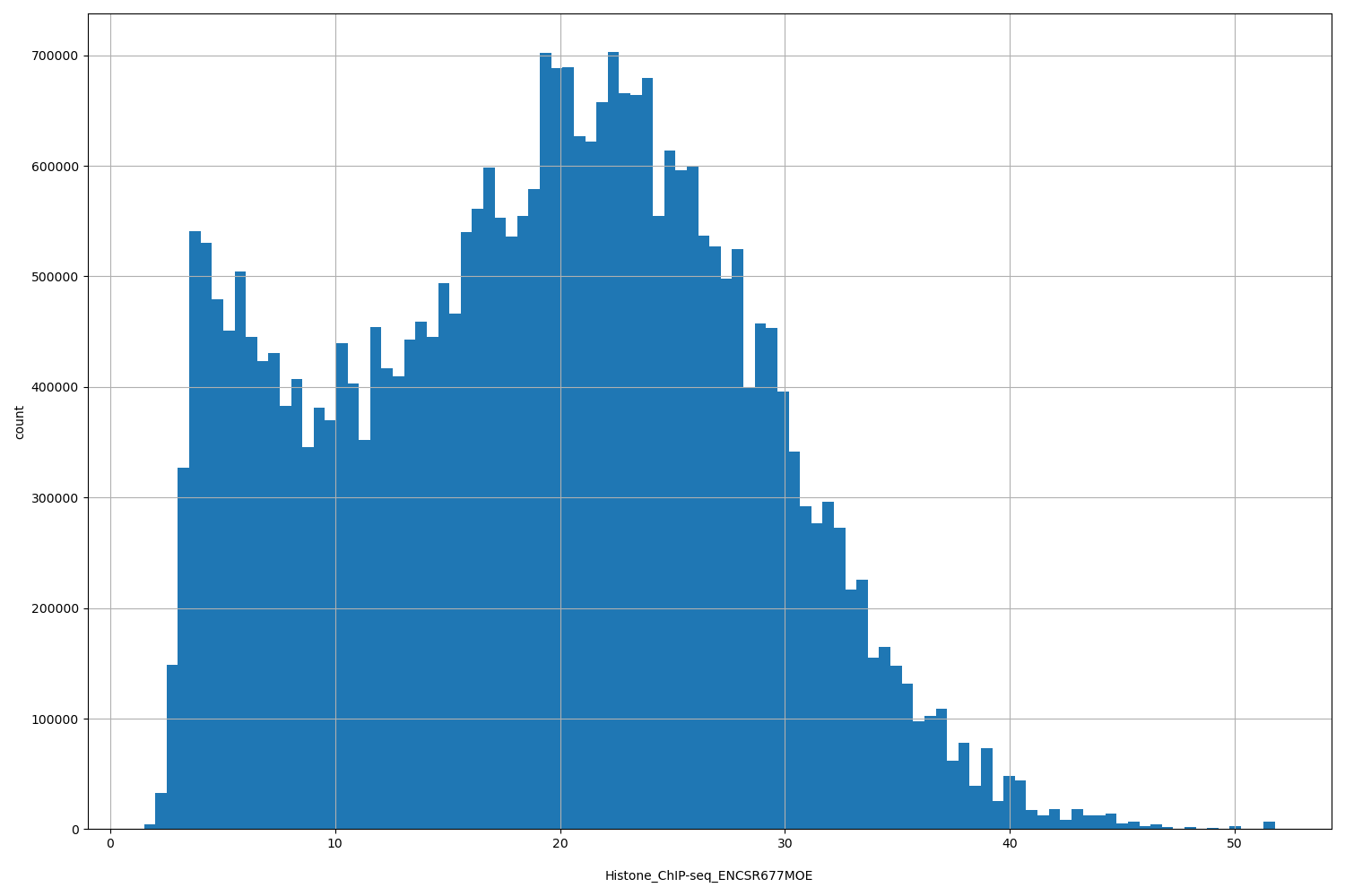 HISTOGRAM FOR Histone_ChIP-seq_ENCSR677MOE