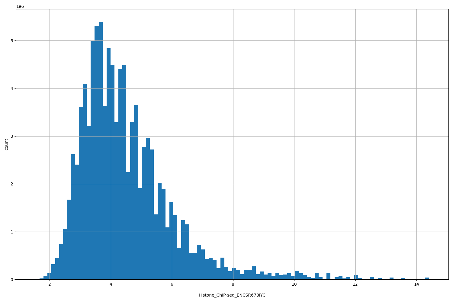 HISTOGRAM FOR Histone_ChIP-seq_ENCSR678IYC