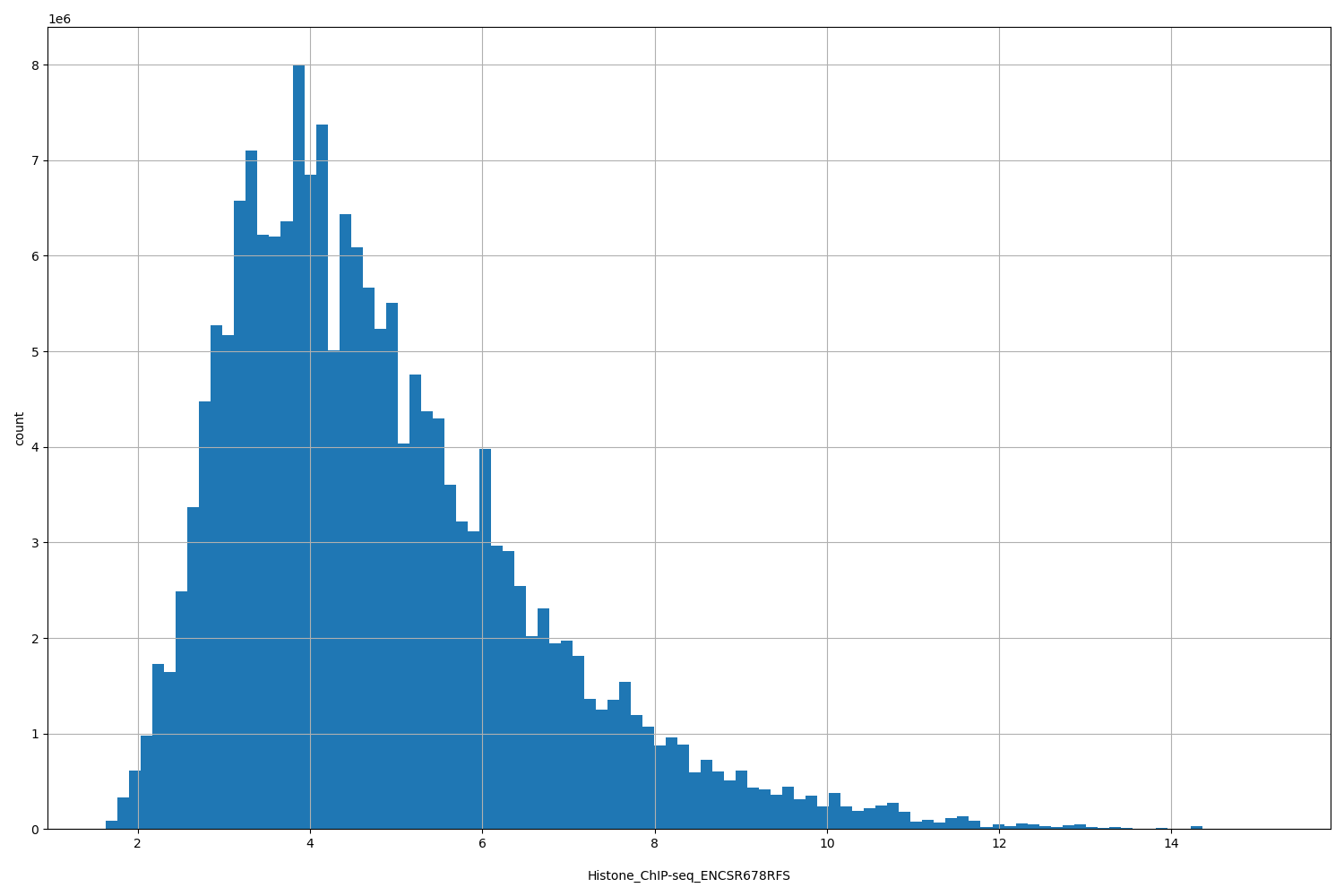 HISTOGRAM FOR Histone_ChIP-seq_ENCSR678RFS