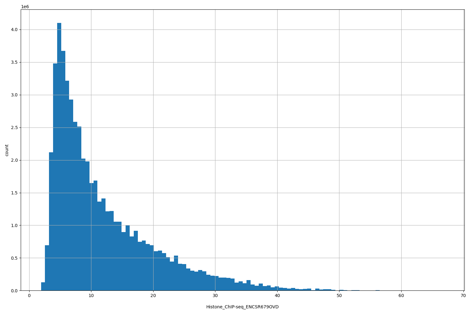 HISTOGRAM FOR Histone_ChIP-seq_ENCSR679OVD