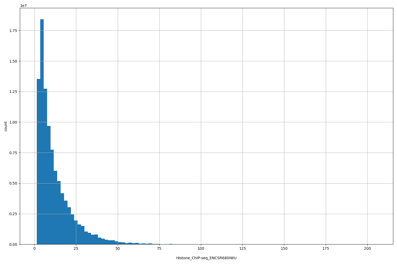 HISTOGRAM FOR Histone_ChIP-seq_ENCSR680IWU