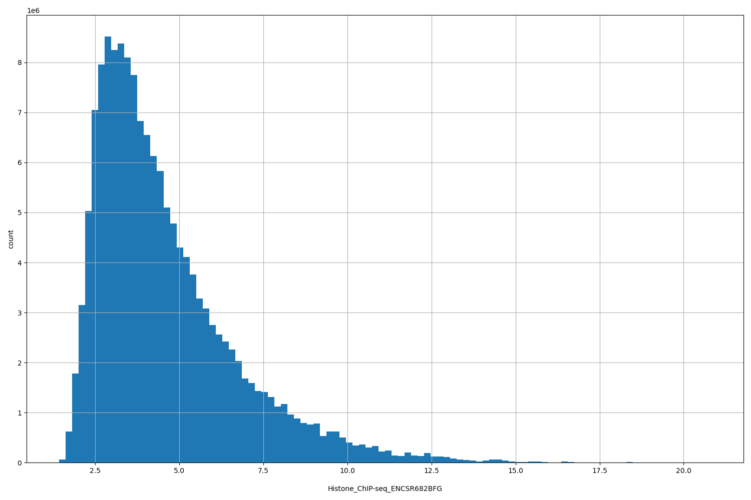 HISTOGRAM FOR Histone_ChIP-seq_ENCSR682BFG