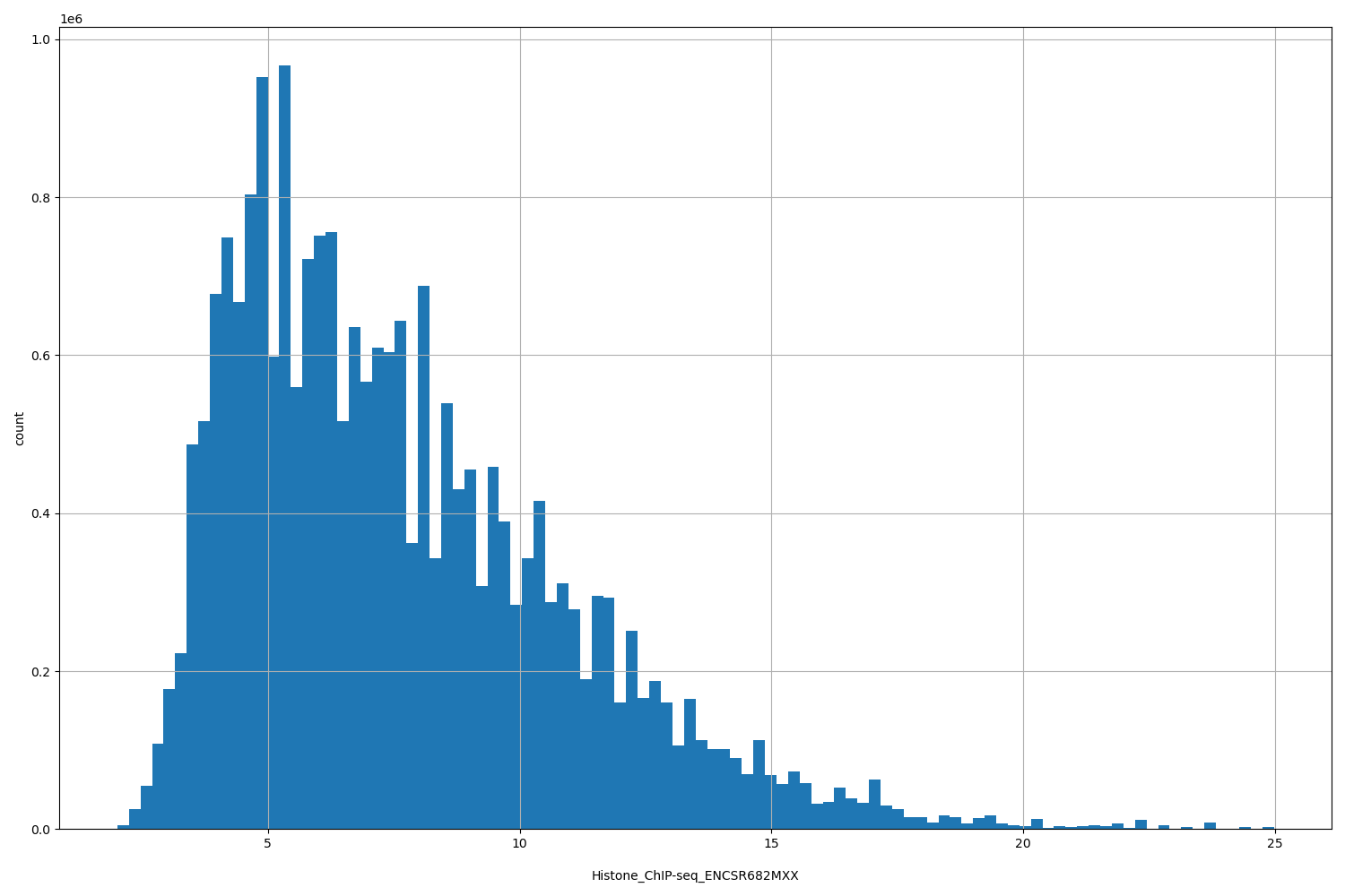 HISTOGRAM FOR Histone_ChIP-seq_ENCSR682MXX