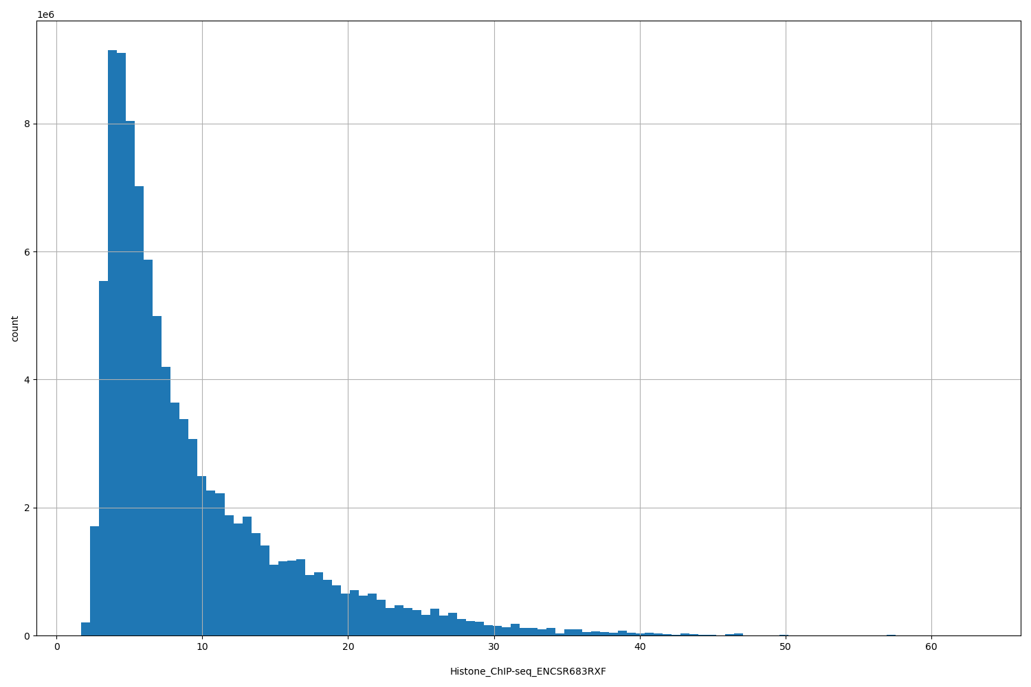 HISTOGRAM FOR Histone_ChIP-seq_ENCSR683RXF
