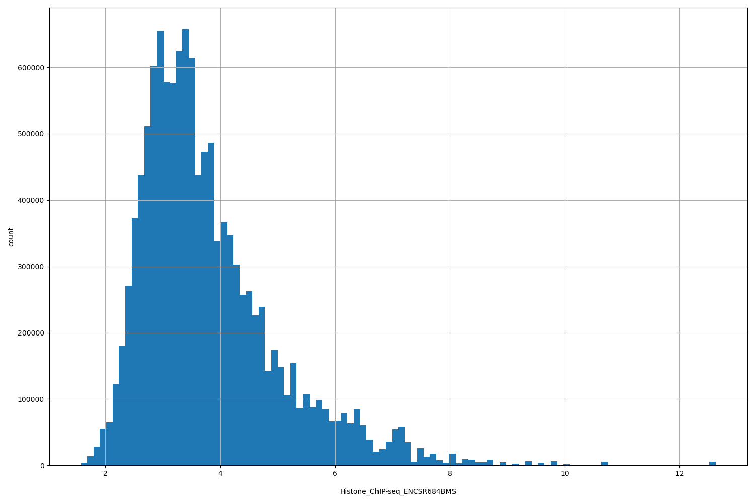 HISTOGRAM FOR Histone_ChIP-seq_ENCSR684BMS
