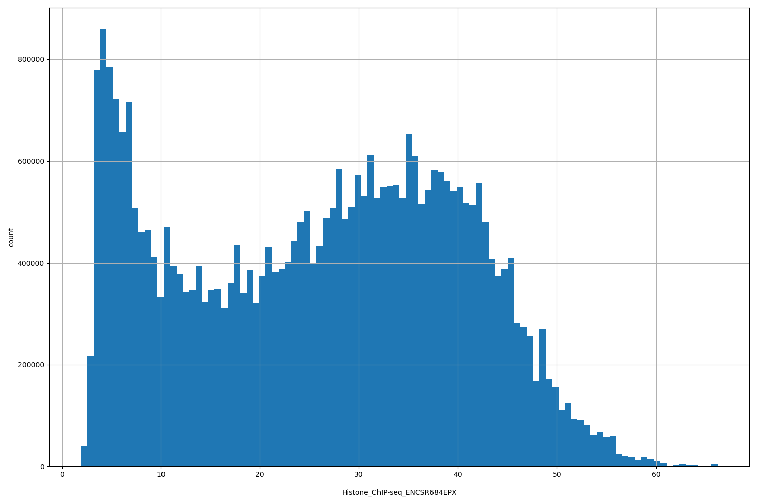 HISTOGRAM FOR Histone_ChIP-seq_ENCSR684EPX