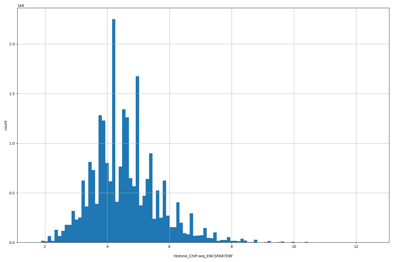 HISTOGRAM FOR Histone_ChIP-seq_ENCSR687EBF