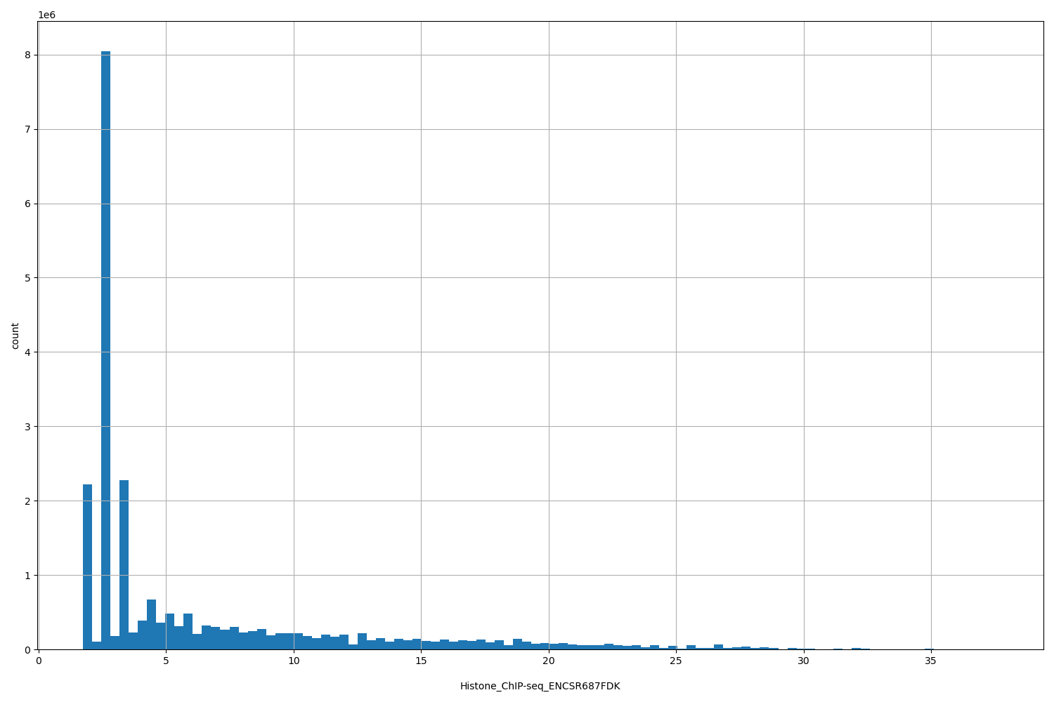 HISTOGRAM FOR Histone_ChIP-seq_ENCSR687FDK