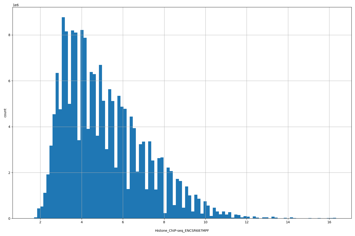 HISTOGRAM FOR Histone_ChIP-seq_ENCSR687MPF