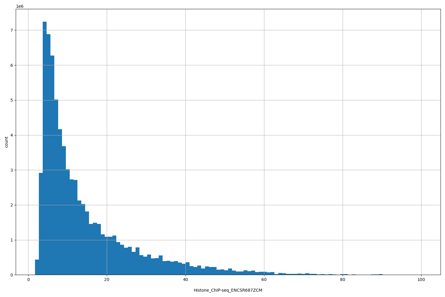 HISTOGRAM FOR Histone_ChIP-seq_ENCSR687ZCM