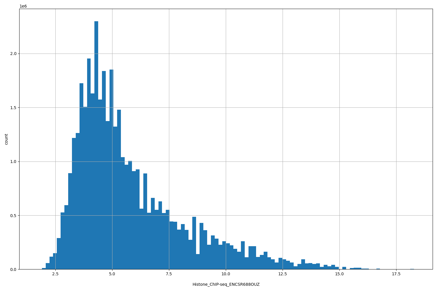 HISTOGRAM FOR Histone_ChIP-seq_ENCSR688OUZ