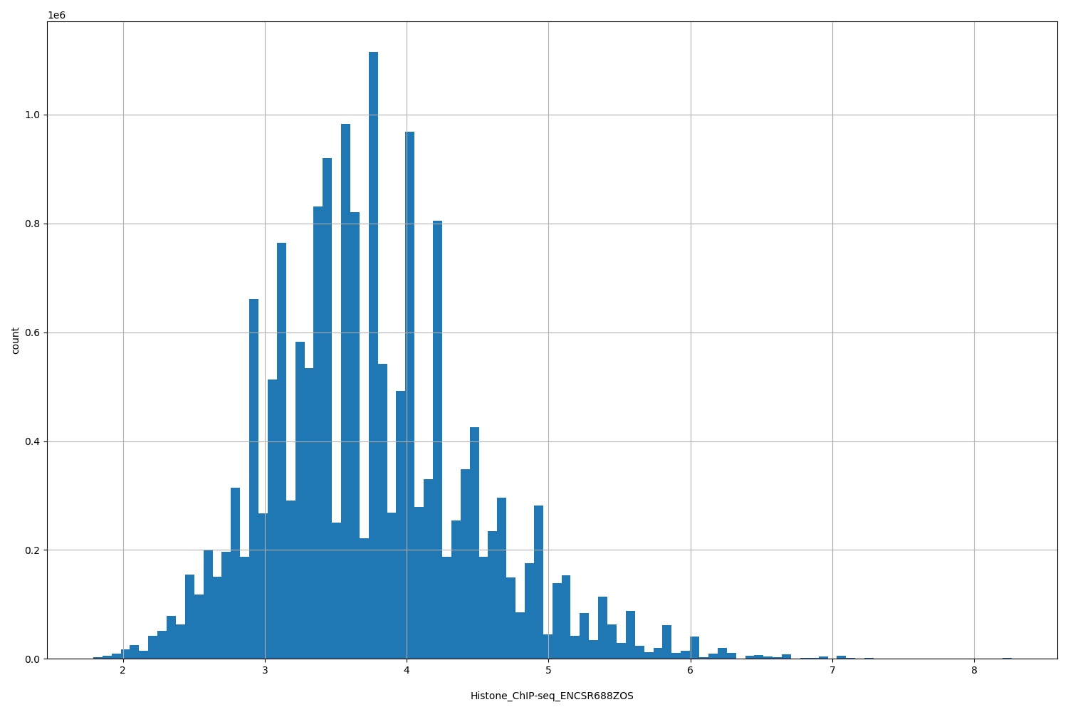 HISTOGRAM FOR Histone_ChIP-seq_ENCSR688ZOS
