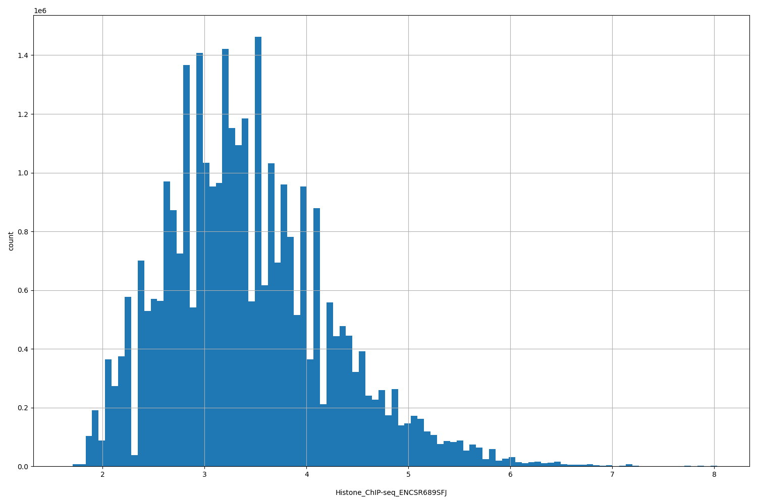 HISTOGRAM FOR Histone_ChIP-seq_ENCSR689SFJ