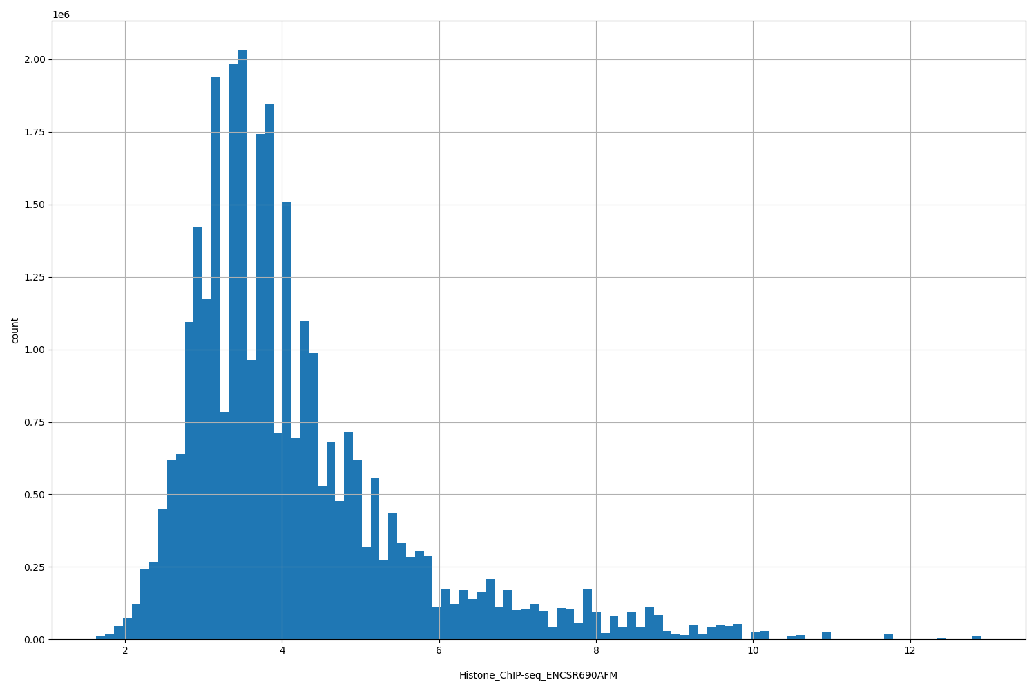 HISTOGRAM FOR Histone_ChIP-seq_ENCSR690AFM