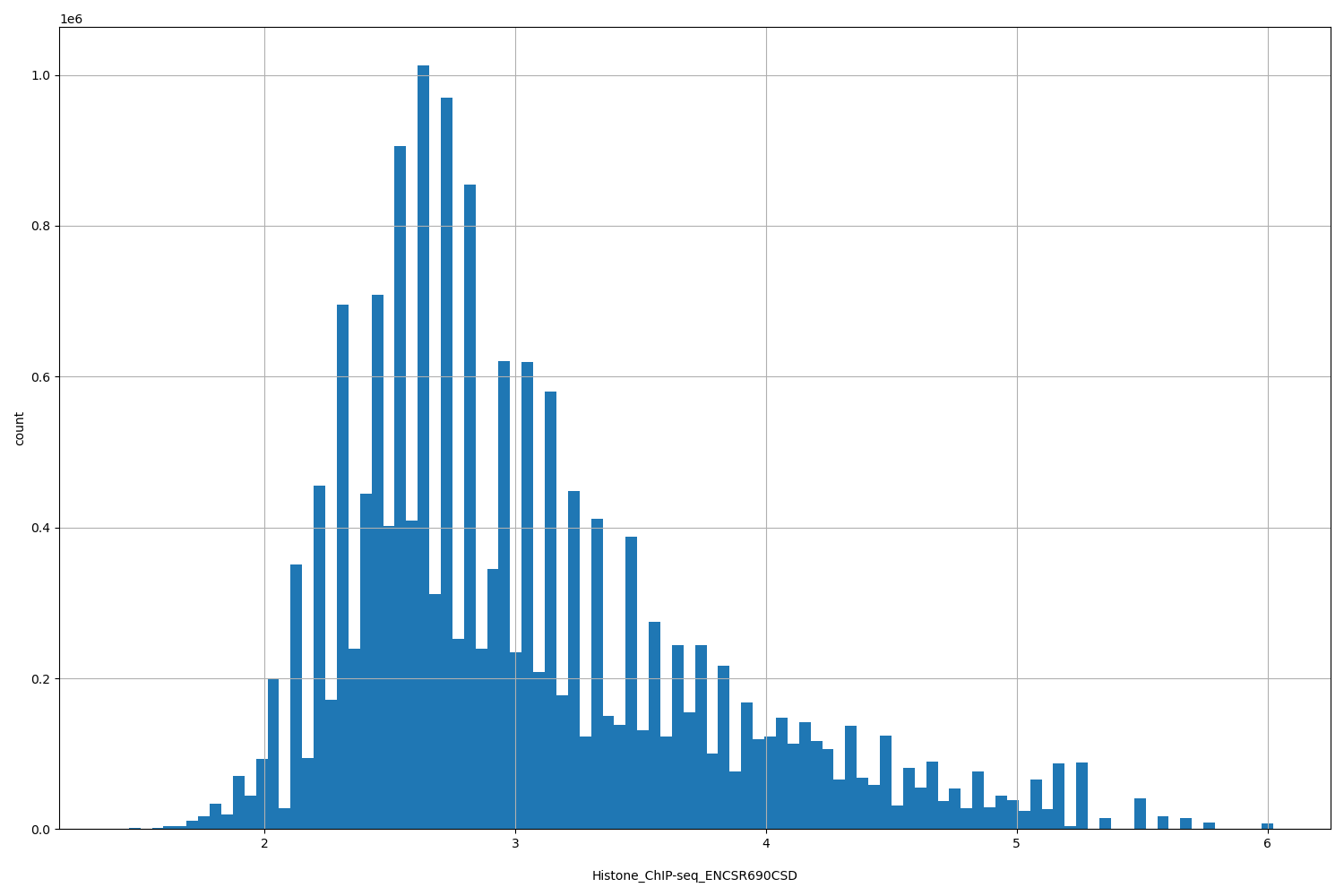 HISTOGRAM FOR Histone_ChIP-seq_ENCSR690CSD