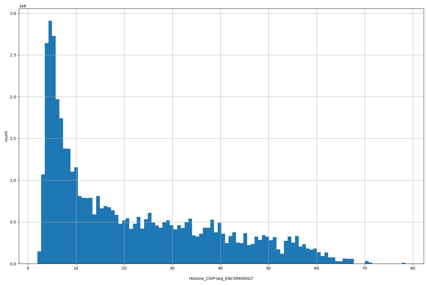 HISTOGRAM FOR Histone_ChIP-seq_ENCSR690GLT