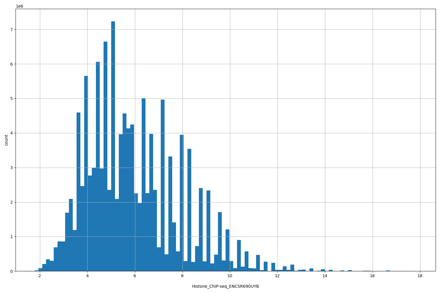 HISTOGRAM FOR Histone_ChIP-seq_ENCSR690UYB
