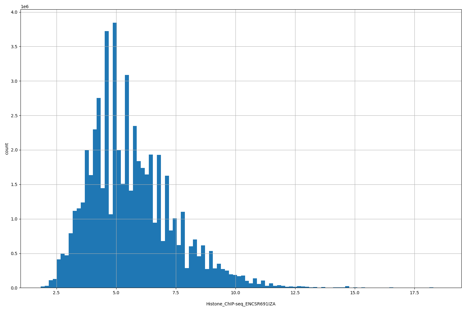 HISTOGRAM FOR Histone_ChIP-seq_ENCSR691IZA