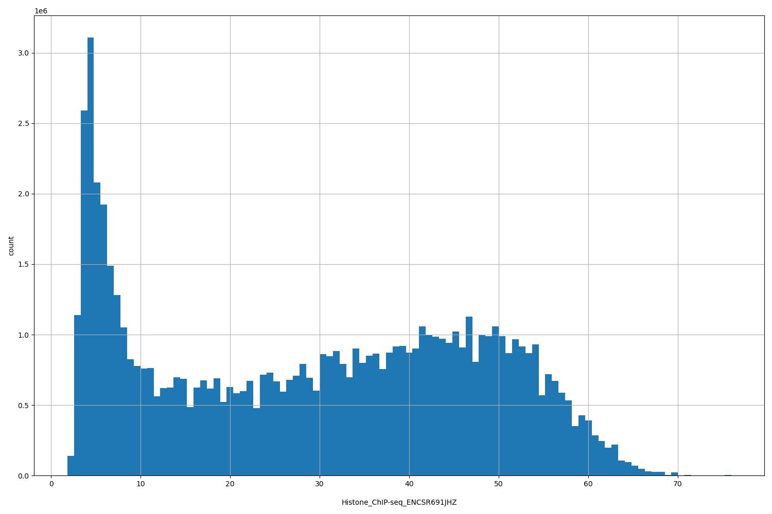 HISTOGRAM FOR Histone_ChIP-seq_ENCSR691JHZ