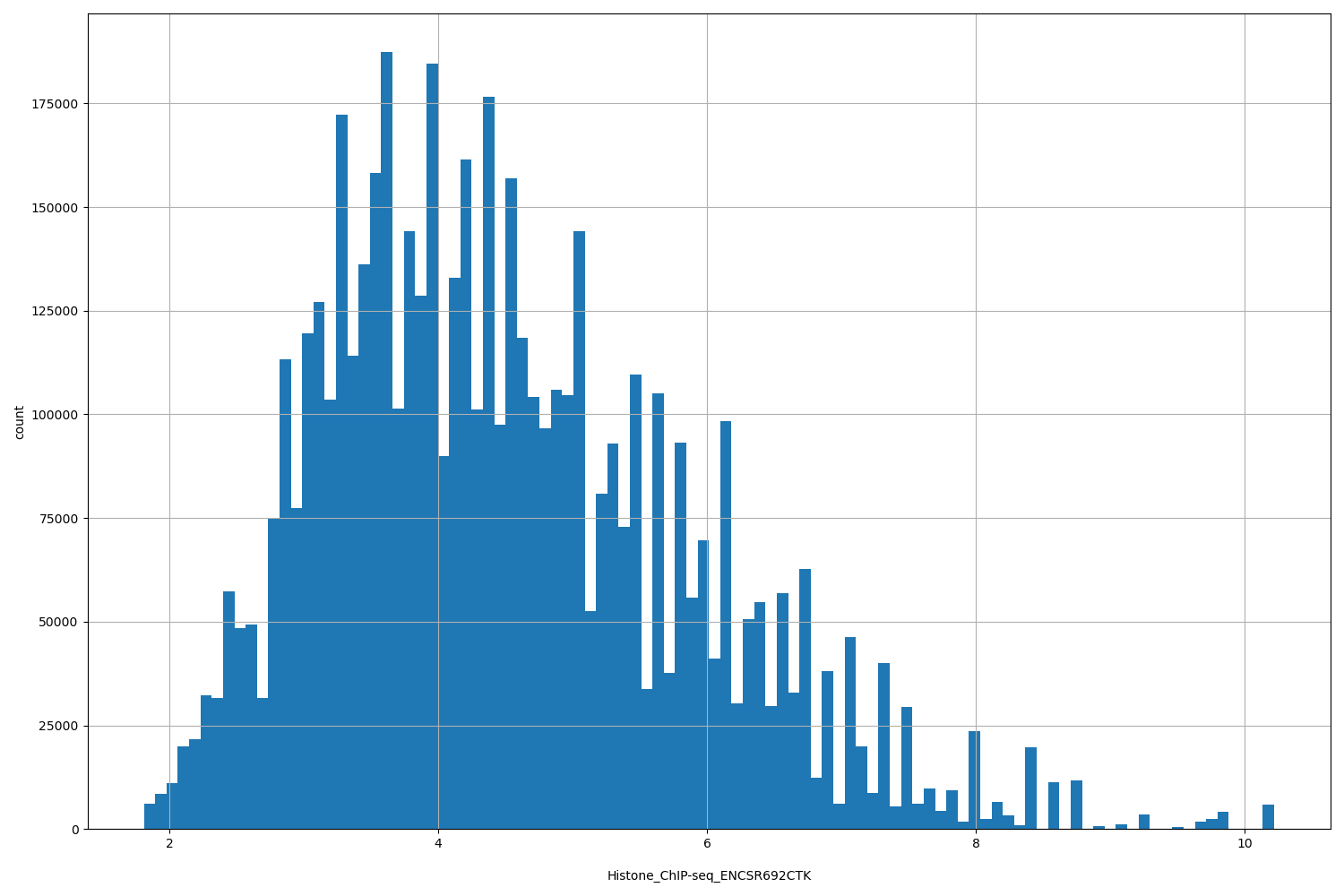 HISTOGRAM FOR Histone_ChIP-seq_ENCSR692CTK