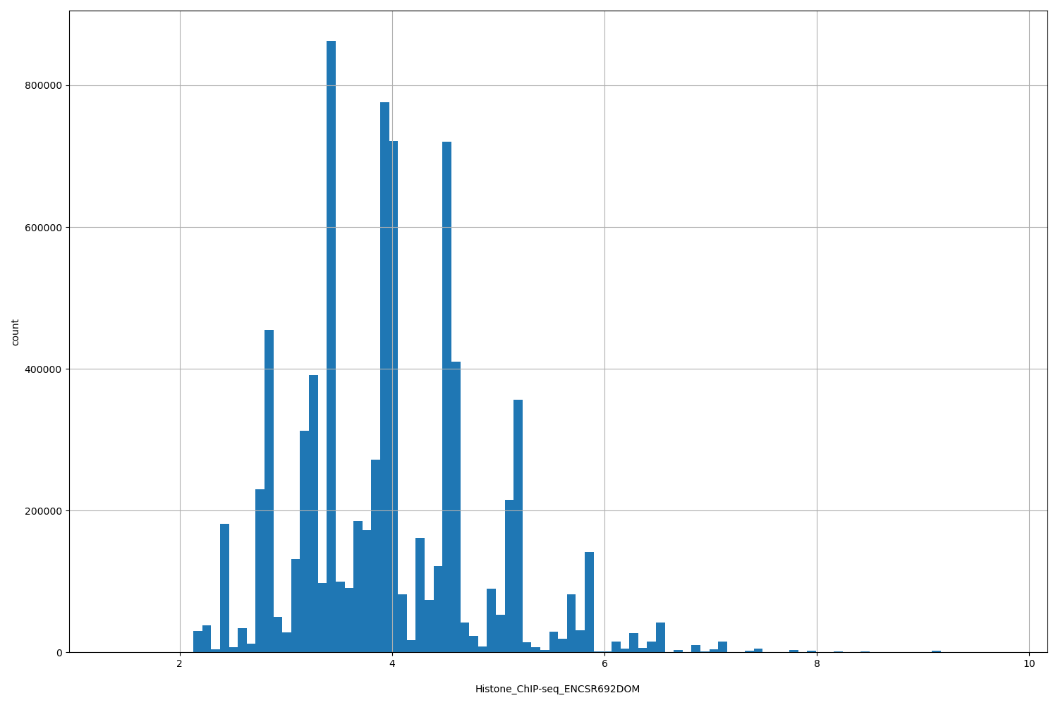 HISTOGRAM FOR Histone_ChIP-seq_ENCSR692DOM