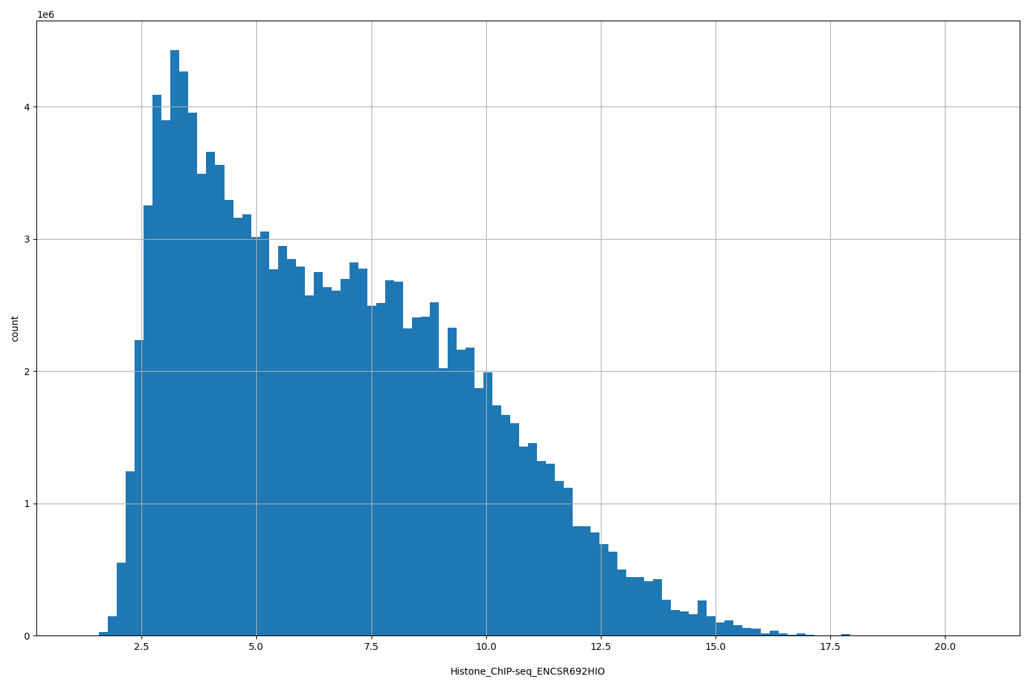 HISTOGRAM FOR Histone_ChIP-seq_ENCSR692HIO