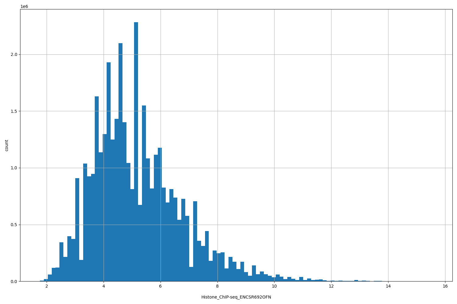 HISTOGRAM FOR Histone_ChIP-seq_ENCSR692OFN
