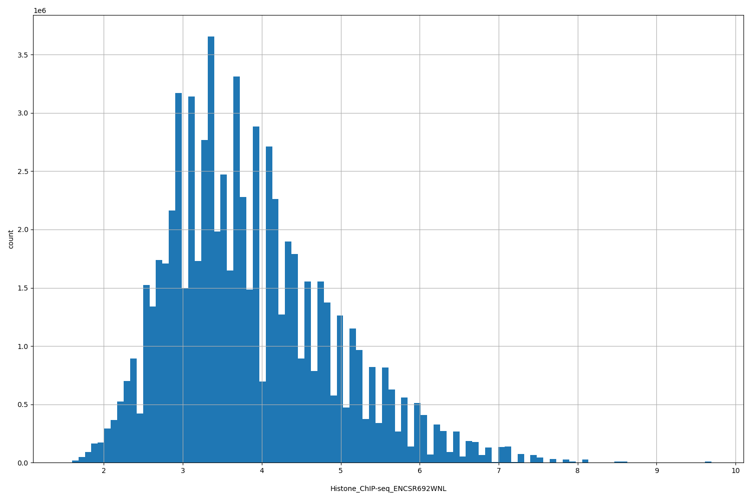 HISTOGRAM FOR Histone_ChIP-seq_ENCSR692WNL