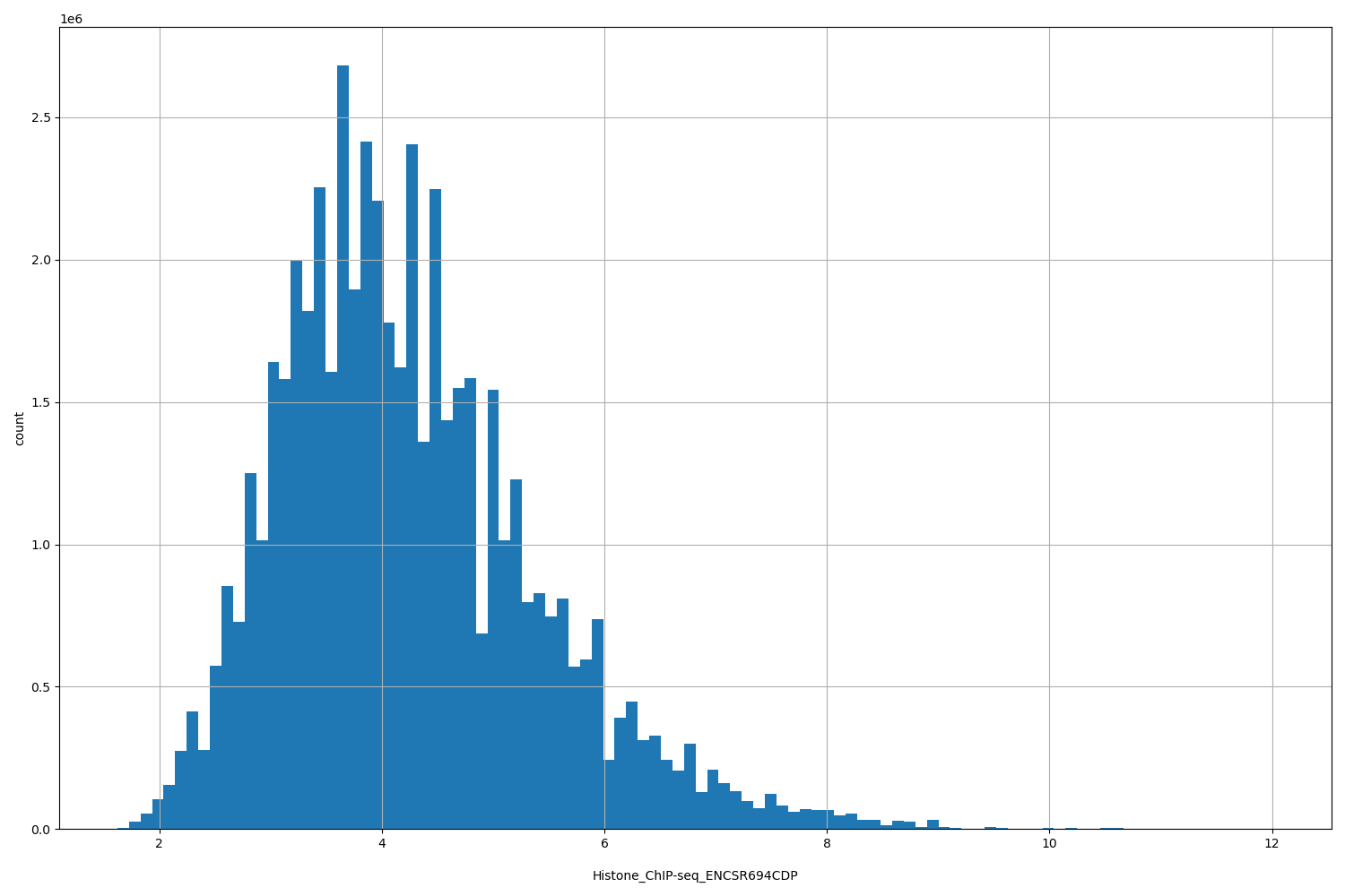 HISTOGRAM FOR Histone_ChIP-seq_ENCSR694CDP