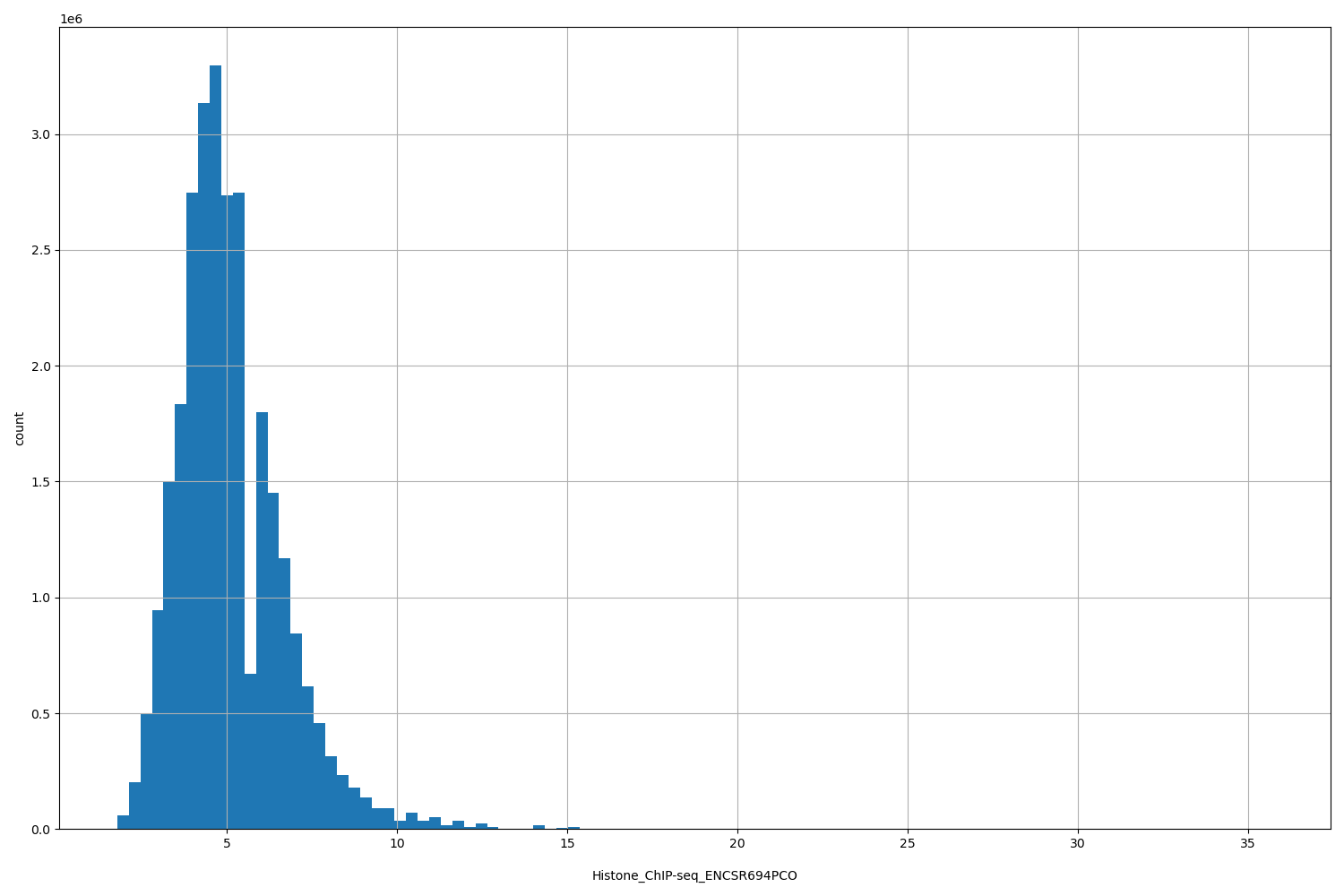 HISTOGRAM FOR Histone_ChIP-seq_ENCSR694PCO