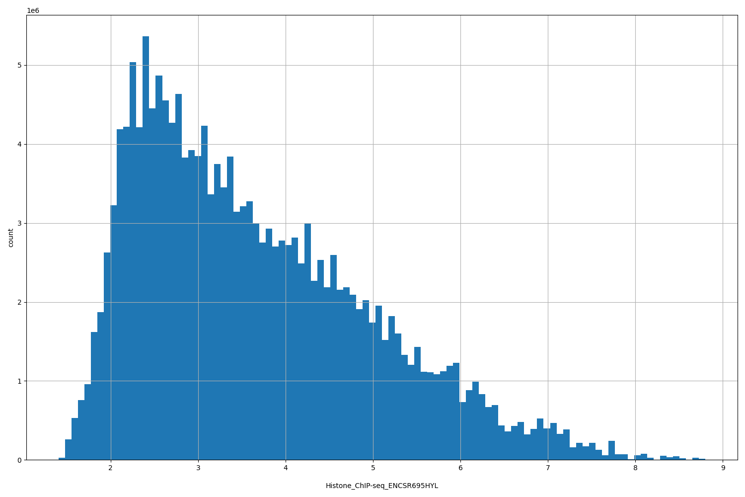 HISTOGRAM FOR Histone_ChIP-seq_ENCSR695HYL