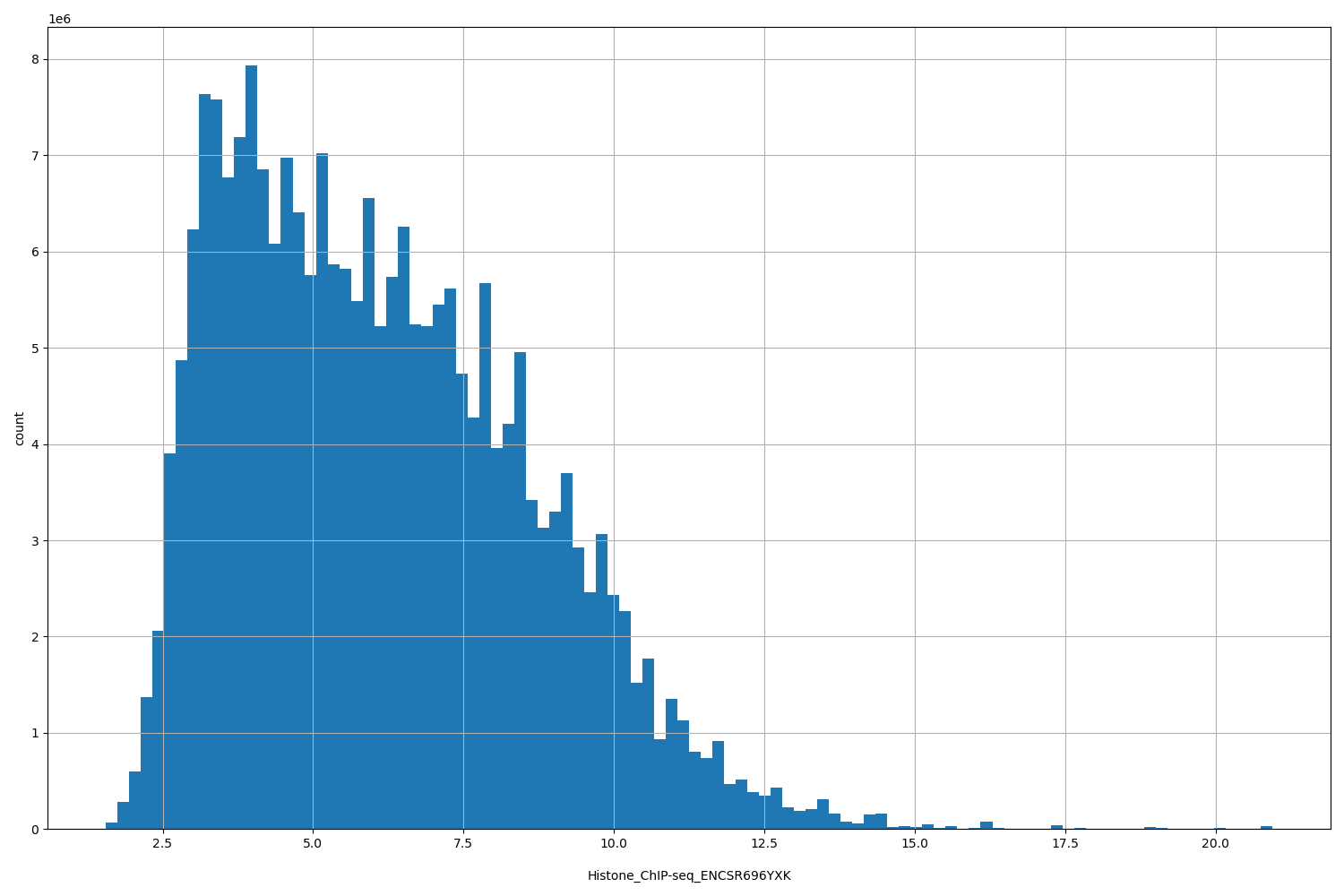 HISTOGRAM FOR Histone_ChIP-seq_ENCSR696YXK