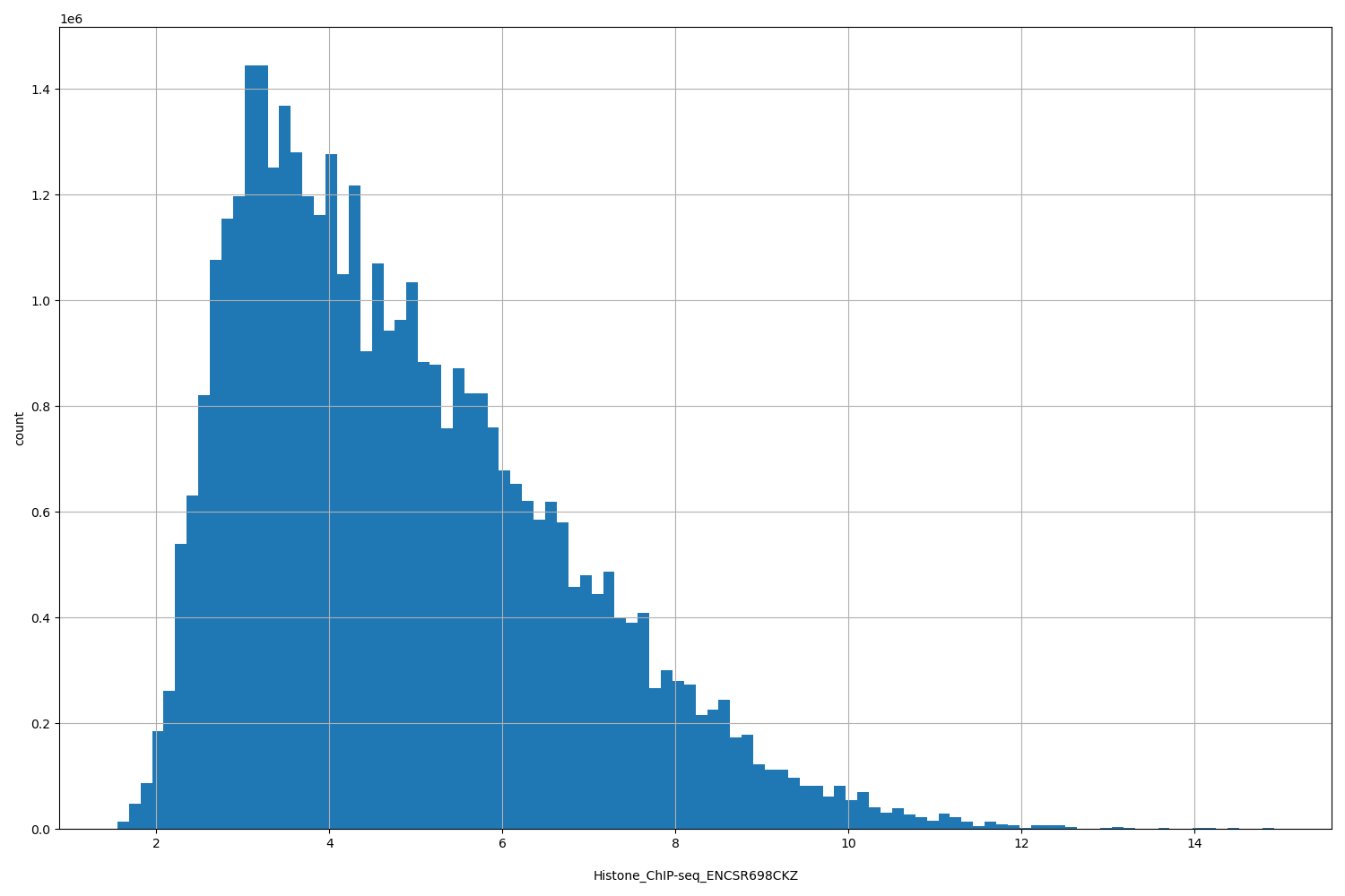 HISTOGRAM FOR Histone_ChIP-seq_ENCSR698CKZ