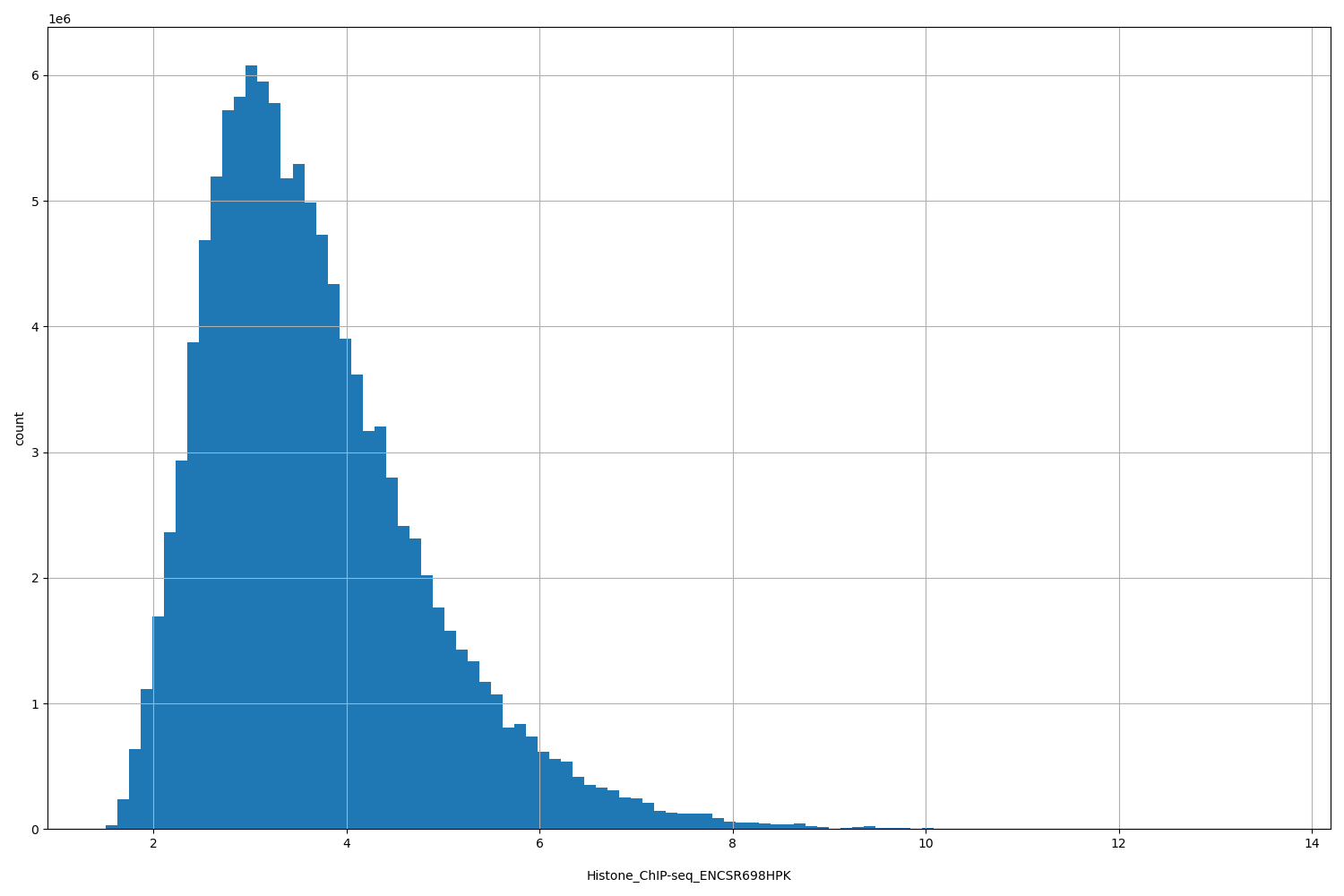 HISTOGRAM FOR Histone_ChIP-seq_ENCSR698HPK