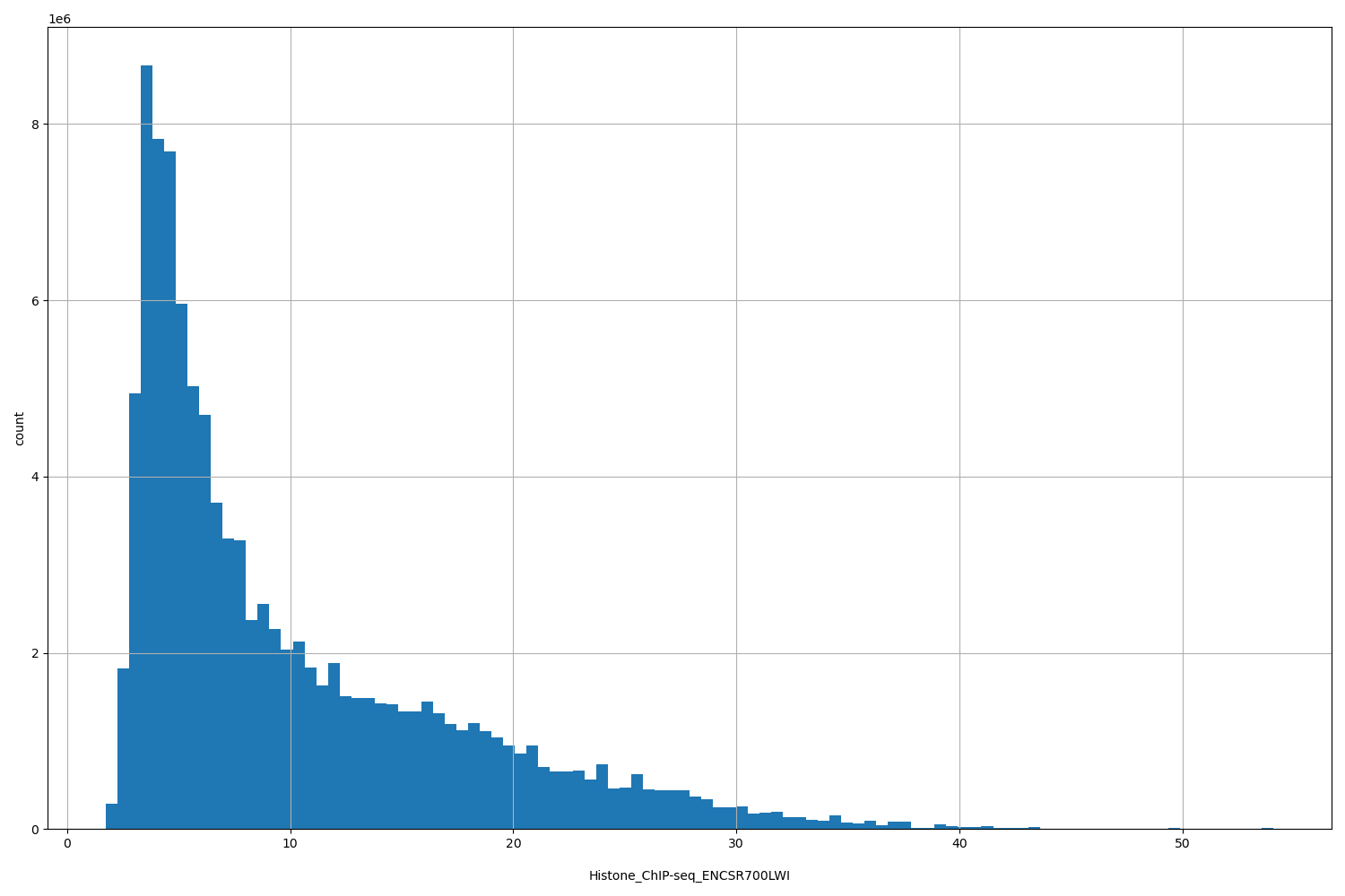 HISTOGRAM FOR Histone_ChIP-seq_ENCSR700LWI