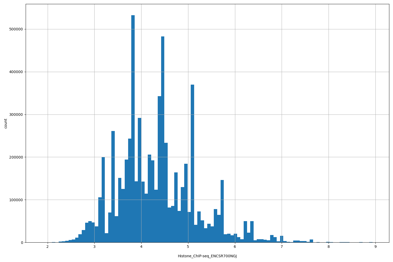 HISTOGRAM FOR Histone_ChIP-seq_ENCSR700NGJ